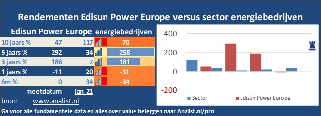 koersgrafiek/><br></div>De periode van begin 2020 tot augustus 2020 was een slechte periode voor de beleggers. Het aandeel  verloor  ruim 22 procent. </p><p class=